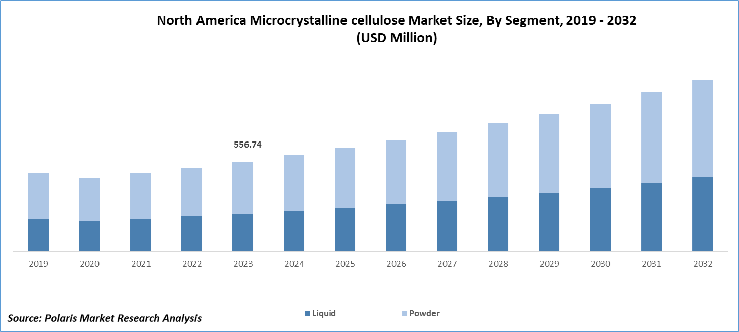 North America Microcrystalline Cellulose Market